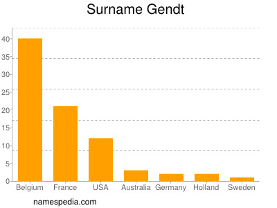 Surname Gendt