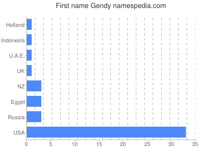 Given name Gendy