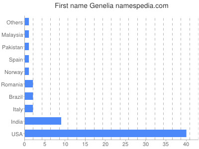 Given name Genelia