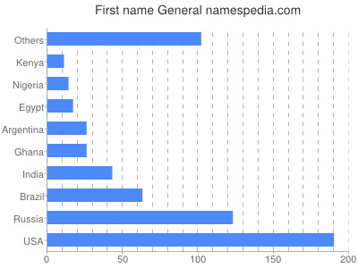 Given name General