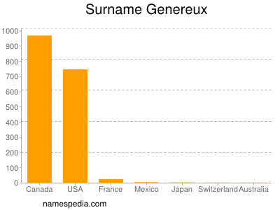 Surname Genereux