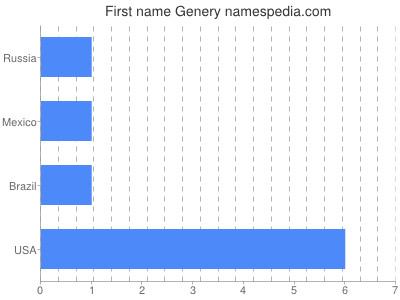 Given name Genery