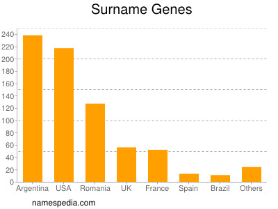 Surname Genes