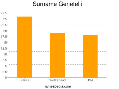 Surname Genetelli
