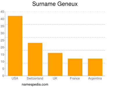 Surname Geneux