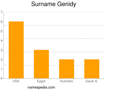 Surname Genidy