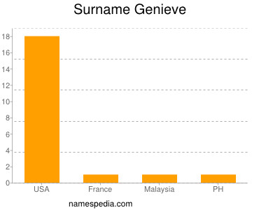 Surname Genieve
