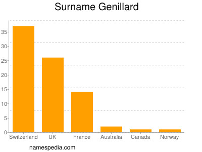 Surname Genillard