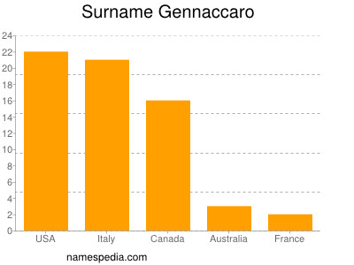 Surname Gennaccaro