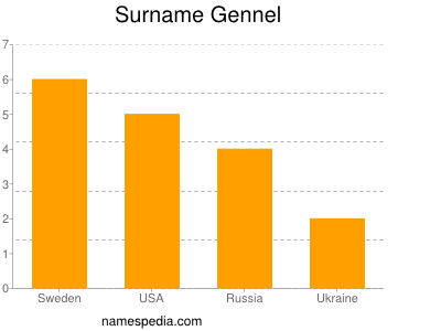 Surname Gennel