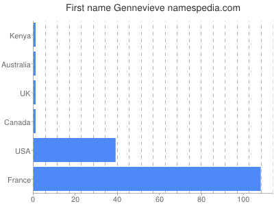 Given name Gennevieve