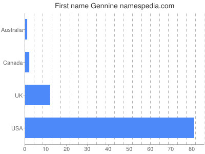 Given name Gennine