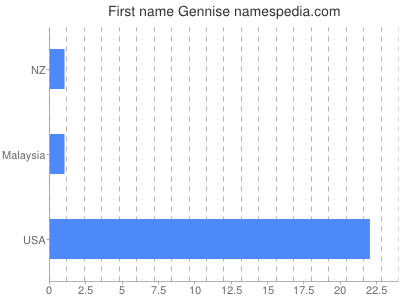 Given name Gennise