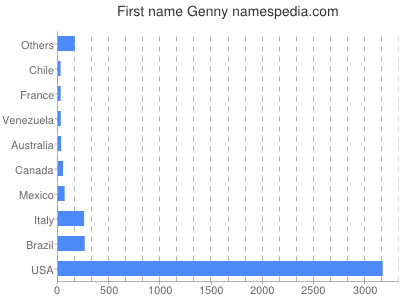 Given name Genny