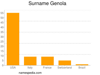 Surname Genola