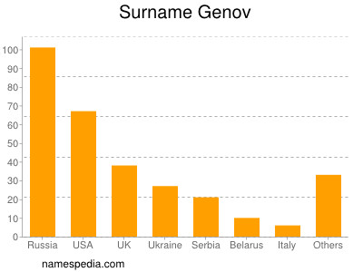 Surname Genov