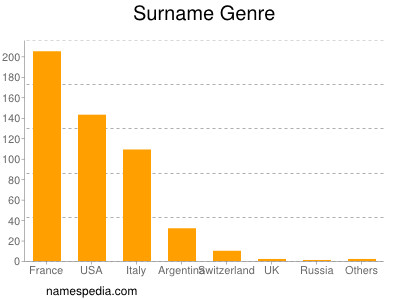 Surname Genre