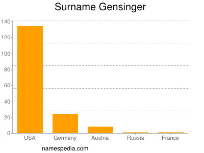 Surname Gensinger