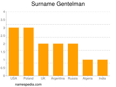 Surname Gentelman