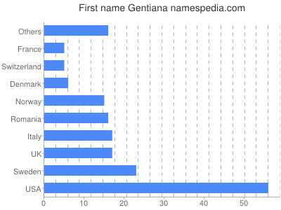 Given name Gentiana