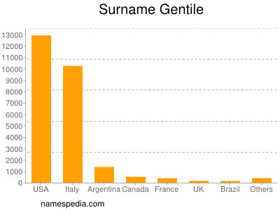 Surname Gentile