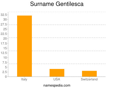 Surname Gentilesca