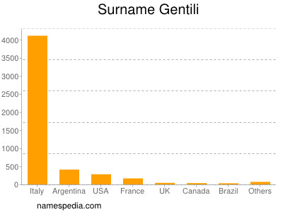 Surname Gentili