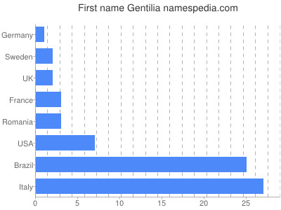 Given name Gentilia