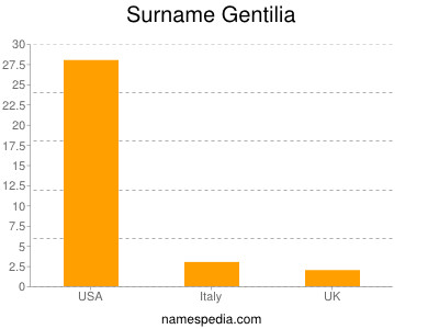 Surname Gentilia