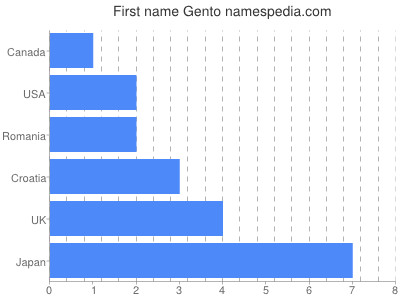 Given name Gento