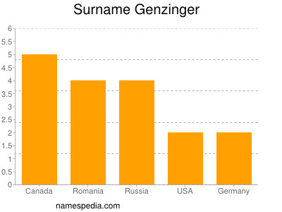 Surname Genzinger
