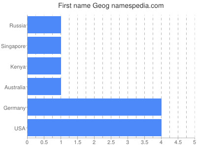 Given name Geog