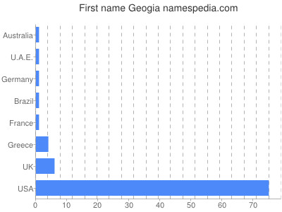 Given name Geogia