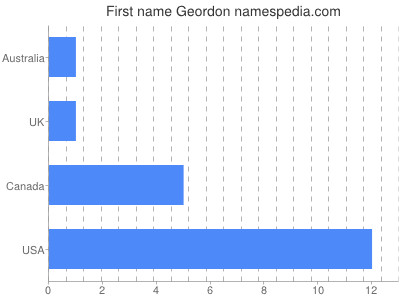 Given name Geordon