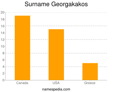 Surname Georgakakos