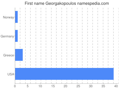 Given name Georgakopoulos
