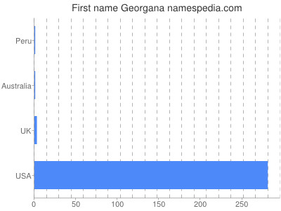 Given name Georgana