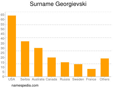 Surname Georgievski