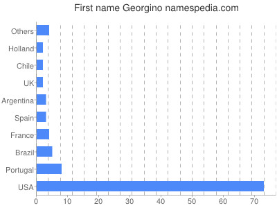 Given name Georgino