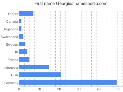 Given name Georgius