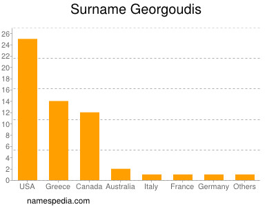Surname Georgoudis