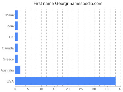 Given name Georgr