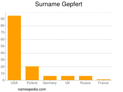Surname Gepfert