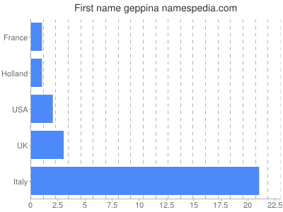 Given name Geppina