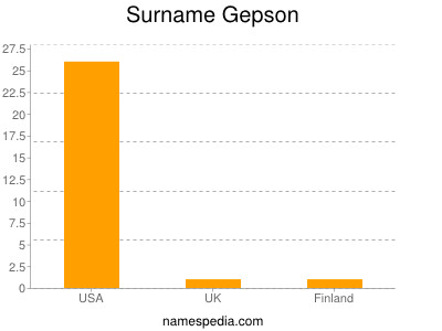 Surname Gepson