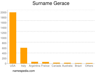 Surname Gerace