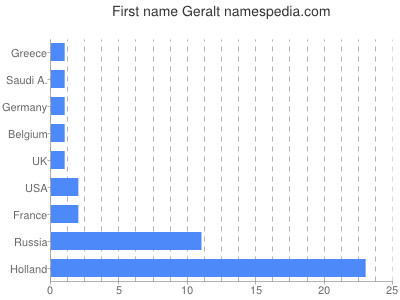 Given name Geralt