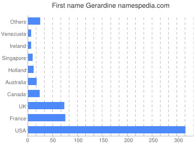 Given name Gerardine