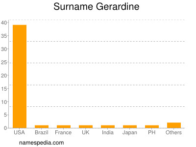 Surname Gerardine