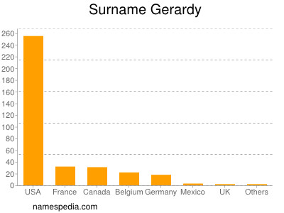 Surname Gerardy